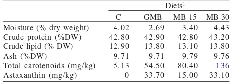 Table 1. Formulation of the experimental diet of red sea bream