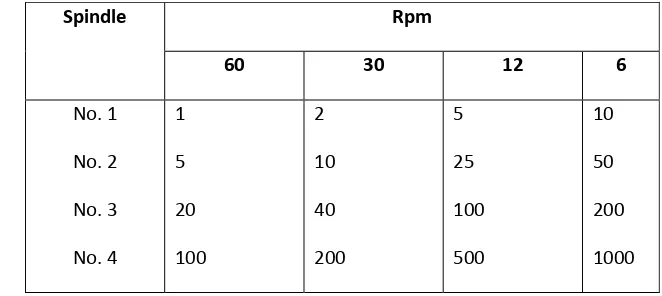 Tabel 2. Batas Atas Viskositas (cP) tiap Spindle pada Berbagai Kecepatan 