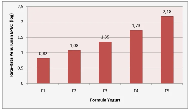 Gambar 4.   Perbandingan Daya Antibakteri dari Kelima Formula Yogurt. 