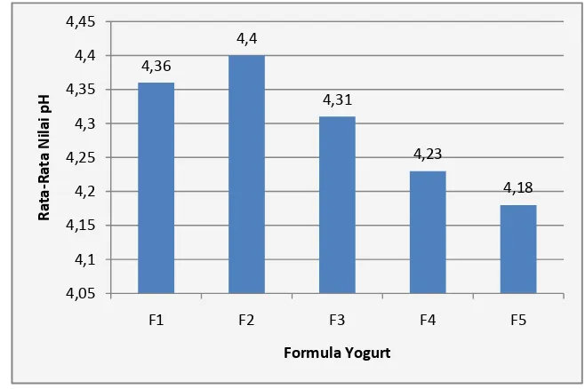 Gambar 5.  Perbandingan Nilai pH dari Kelima Formula Yogurt 