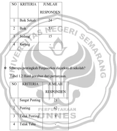 Tabel 1.1 Hasil jawaban dari pertanyaan. 