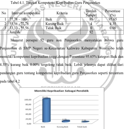 Tabel 4.1. Tingkat Kompetensi Kepribadian Guru Penjasorkes 