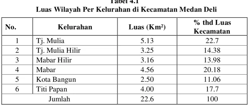 Tabel 4.1 Luas Wilayah Per Kelurahan di Kecamatan Medan Deli 
