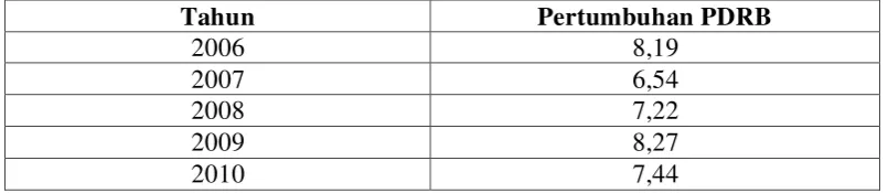 Tabel 4.4 Laju Pertumbuhan PDRB di Kecamatan Medan Deli Atas Dasar Harga 