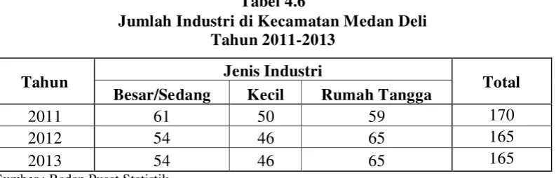 Tabel 4.6 Jumlah Industri di Kecamatan Medan Deli 