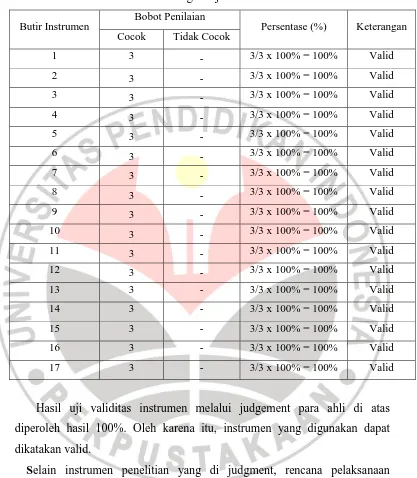 Tabel 3.6 Hasil Perhitungan Uji Validasi 