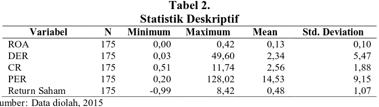 Tabel 2. Statistik Deskriptif 