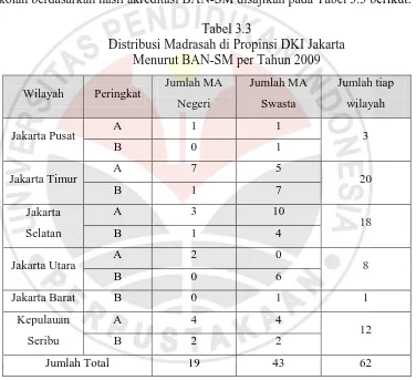 Tabel 3.3 Distribusi Madrasah di Propinsi DKI Jakarta 