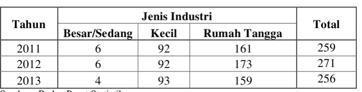 Tabel 4.8 Jumlah Industri di Kecamatan Medan Labuhan Tahun 2011-2013 