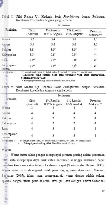 Tabel 8. Nilai Rataan Uji Hedonik Sosis Frankfurters dengan Perlakuan Kombinasi Rosella dan Angkak yang Berbeda 