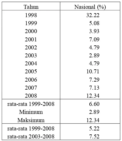 Tabel 2  Koefisien variasi (CV) harga gabah kering panen (GKP) tingkat penggilingan di Indonesia, 1998-2008 