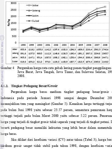 Gambar 4  Pergerakan harga rata-rata gabah kering panen tingkat penggilingan di 