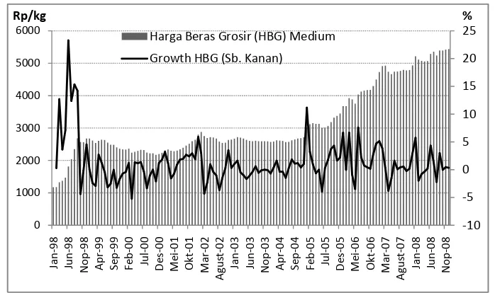 Gambar 5  Pergerakan harga beras kualitas medium tingkat pedagang besar di Indonesia, Januari 1998-Desember 2008