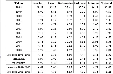 Tabel 3  Koefisien variasi (CV) harga beras grosir di beberapa pulau besar di Indonesia, 1998-2008 