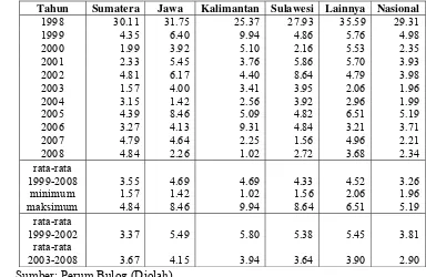 Tabel 4  Koefisien variasi (CV) harga beras eceran di beberapa pulau besar di Indonesia, 1998-2008 