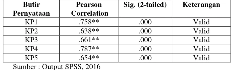 Tabel 4.8 Uji Validitas Kepatuhan Membayar Pajak 