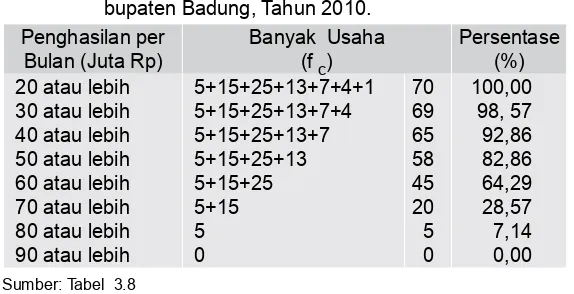 Tabel 3.19  Distribusi Komulatif “Lebih Dari” Pengasilan per bu-lan 70 Usaha Rental Kendaran Roda Empat di Ka-bupaten Badung, Tahun 2010.