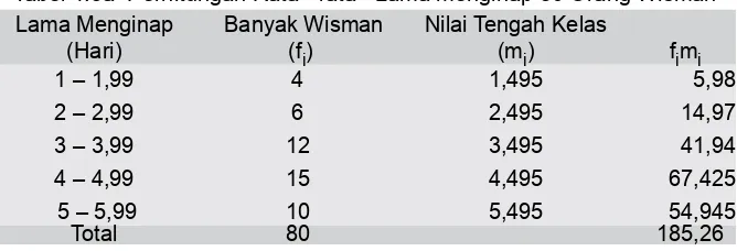 Tabel 4.5 Distribusi Lama Menginap 80 Orang Wisman yang 