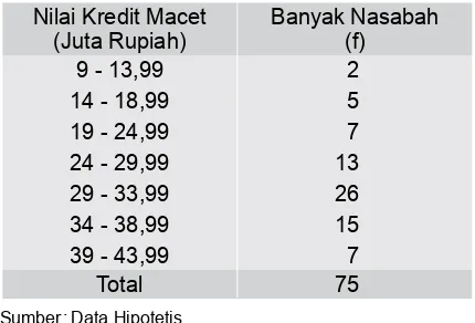 Tabel 4.8a Cara Menghitung Rata-rata (Hitung) Nilai Kredit Macet 75 Nasabah Bank Kecil yang Dimaksud.