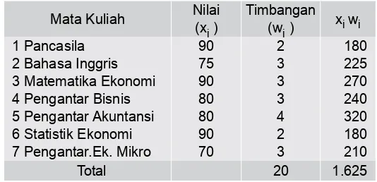 Tabel 4.11 Nilai Tujuh Mata Kuliah Berserta Bobot 