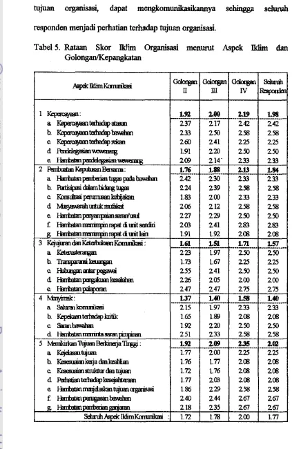 Tabel 5. Rataan Skor Iklim Organisasi menurut Aspek lklim dan 