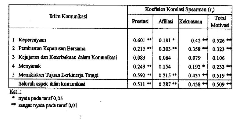 Tabel 10. Hubungan Iklim Komunikasi Organisasi dengan Motivasi Kerja 