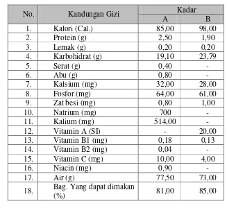Tabel 1. Kandungan Gizi Talas (dalam 100 gram) 