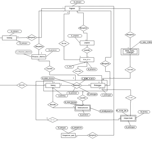 Gambar 3.5 ERD (Entity Relationship Diagram) 