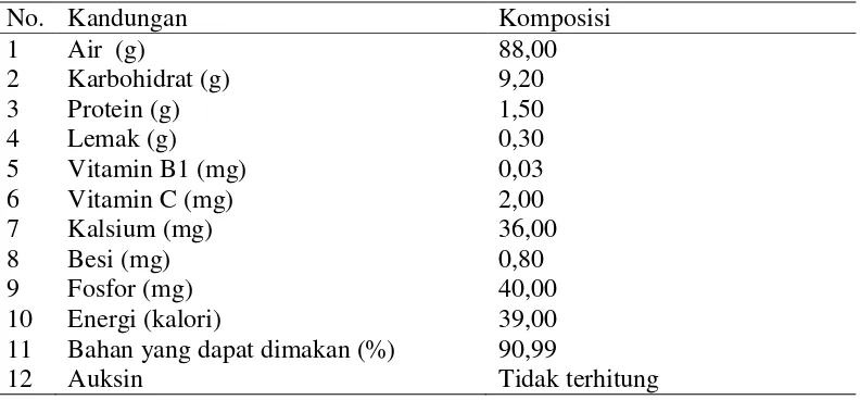 Tabel 1. Kandungan gizi dan kimia pada bawang merah per 100 g 