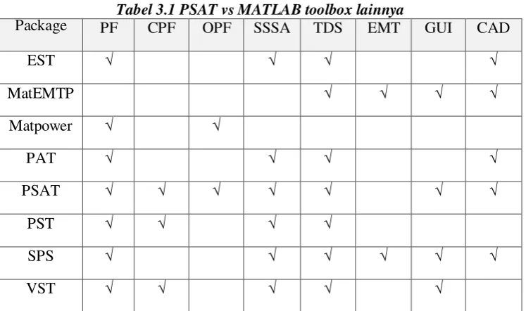 Tabel 3.1 PSAT vs MATLAB toolbox lainnya 