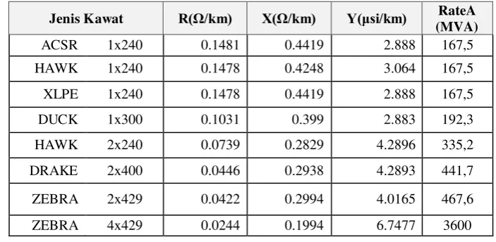 Tabel 3.4 Spesifikasi Penghantar Sistem Transmisi 150kV Sumbagut 