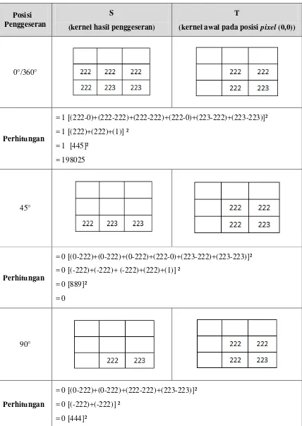 Tabel 3. 1 Perhitungan Nilai Intensitas 