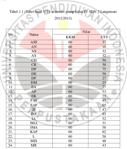 Tabel 1.1 (Tabel hasil UTS semester genap kelas IV SDN 2 Langensari  