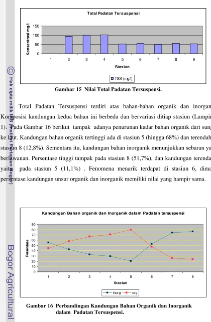 Gambar 15  Nilai Total Padatan Tersuspensi. 