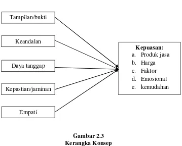 Gambar 2.3 Kerangka Konsep 