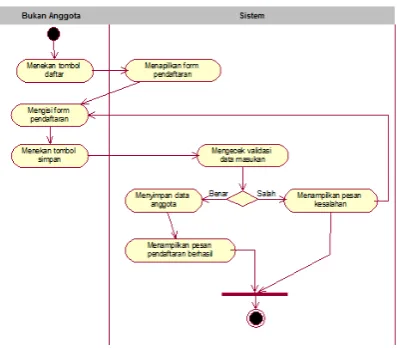 Gambar 4.12 Activity Diagram Login Anggota yang Diusulkan 