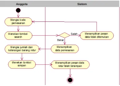 Gambar 4.13 Activity Diagram Pemesanan yang Diusulkan 