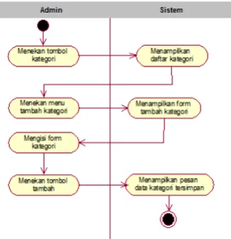 Gambar 4.15 Activity Diagram Tambah Barang yang Diusulkan 