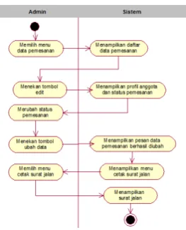 Gambar 4.18 Activity diagram data retur yang diusulkan 