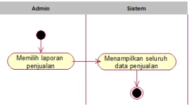 Gambar 4.19 Activity diagram tambah stok yang diusulkan 