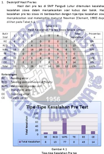 Tabel 4.1 Hasil Kesalahan Pre tes Siswa Secara Umum 