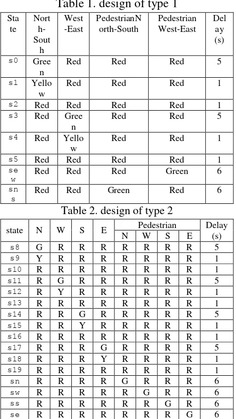 Table 1. design of type 1 