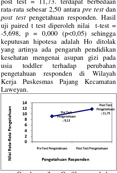 Gambar 3. dan pengetahuan responden antara post test.Grafik perubahan pre test  