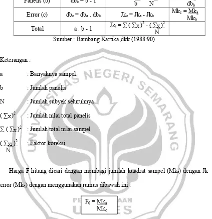 Tabel. 7. Analisis Varian Klasifikasi Tunggal 