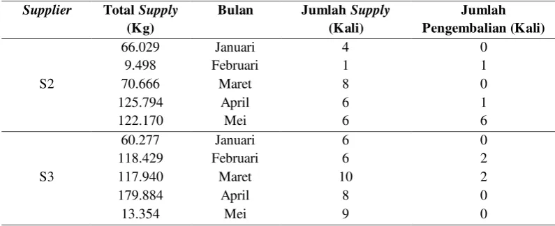 Tabel 5.4. Total Supply, Jumlah Supply  dan Jumlah Pengembalian  