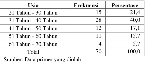 Tabel 4.2 Distribusi Responden dengan dasar Jenis Kelamin 