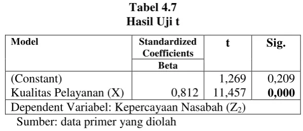 Tabel 4.7 Hasil Uji t  