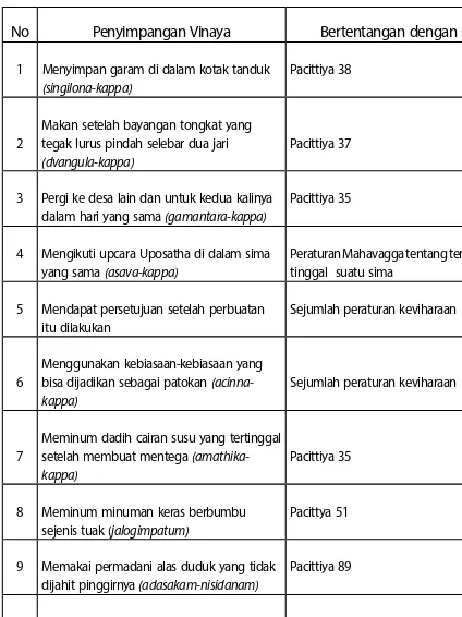 Tabel 1.110 Butir Peraturan Kecil (Dasavatthuni) yang Menyimpang dari Vinaya