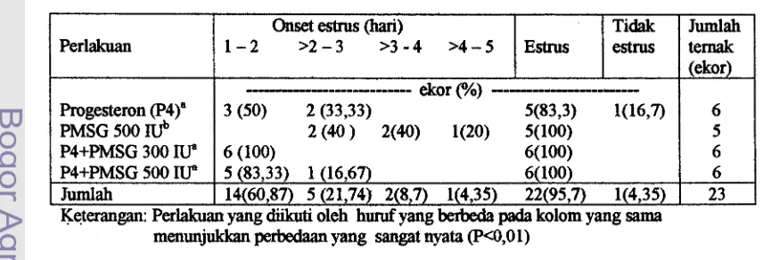Tabel 4. Pengaruh progesteron, PMSG dan kombinasinya terhadap kecepatan timbulnya (onset) dan persentase estrus 