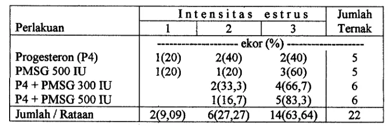 Tabel 5. Pengaruh progesteron, PMSG dan kombinasinya terhadap intensitas 